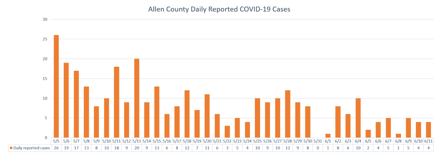 Coronavirus (COVID19) Allen County Public Health